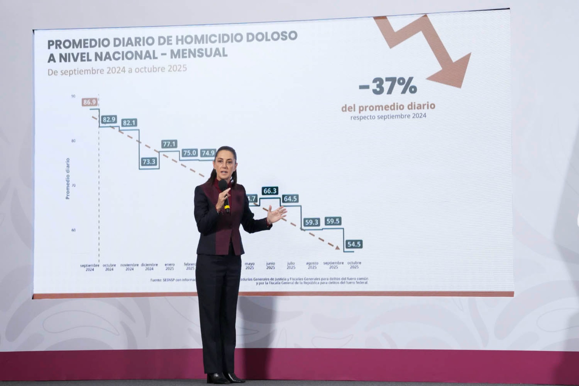 sheinbaum-homicidios-octubre-2025-1